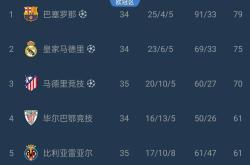 开云体育APP下载-巴萨客场告捷，继续领先西甲积分榜的简单介绍