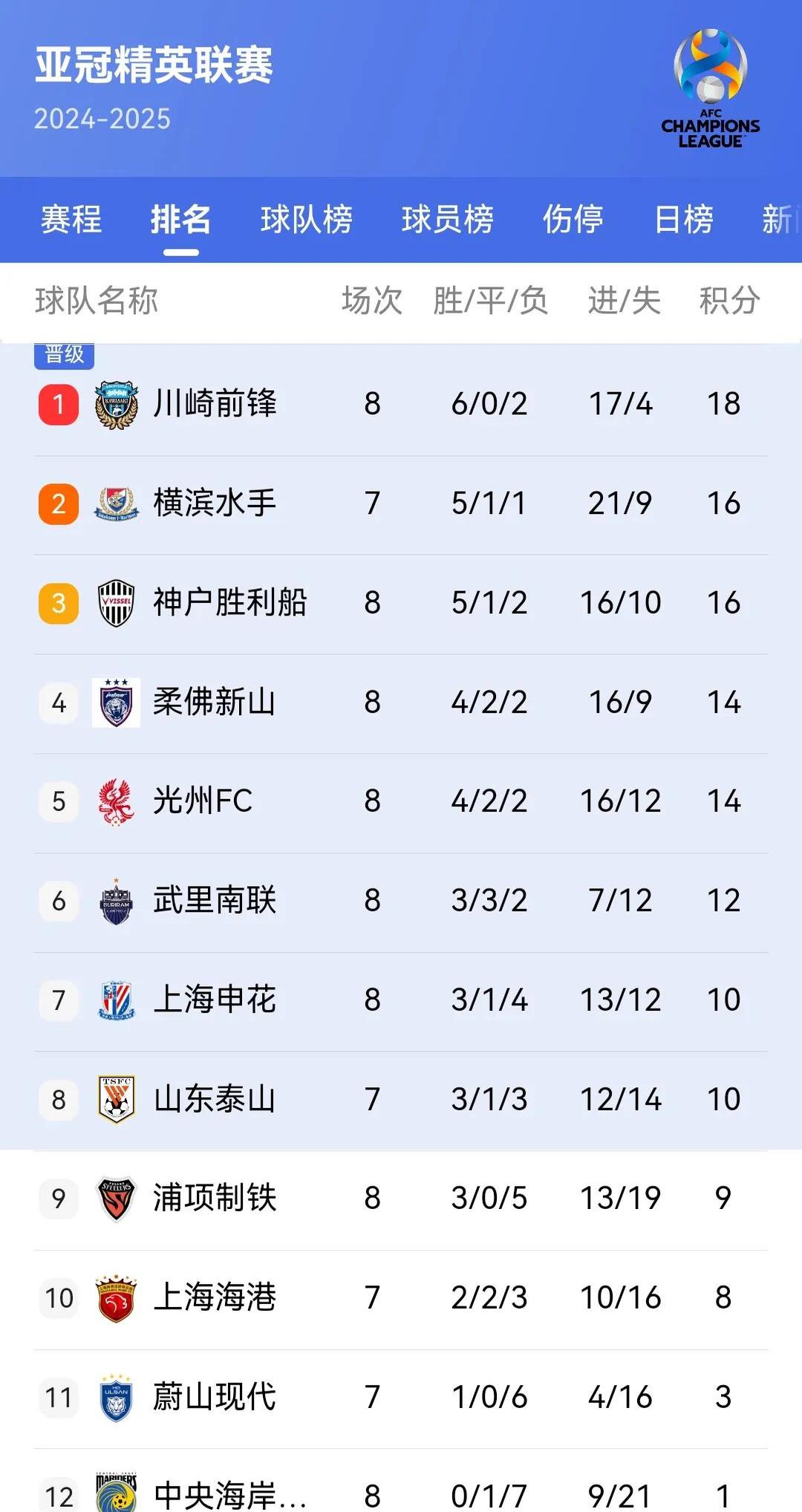 关于亚眠客场逆转战胜波尔多，积分榜稳居中游的信息