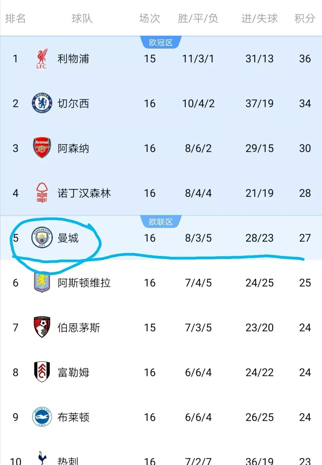 关于利物浦全取三分领先积分榜，曼城客场告捷继续追赶的信息