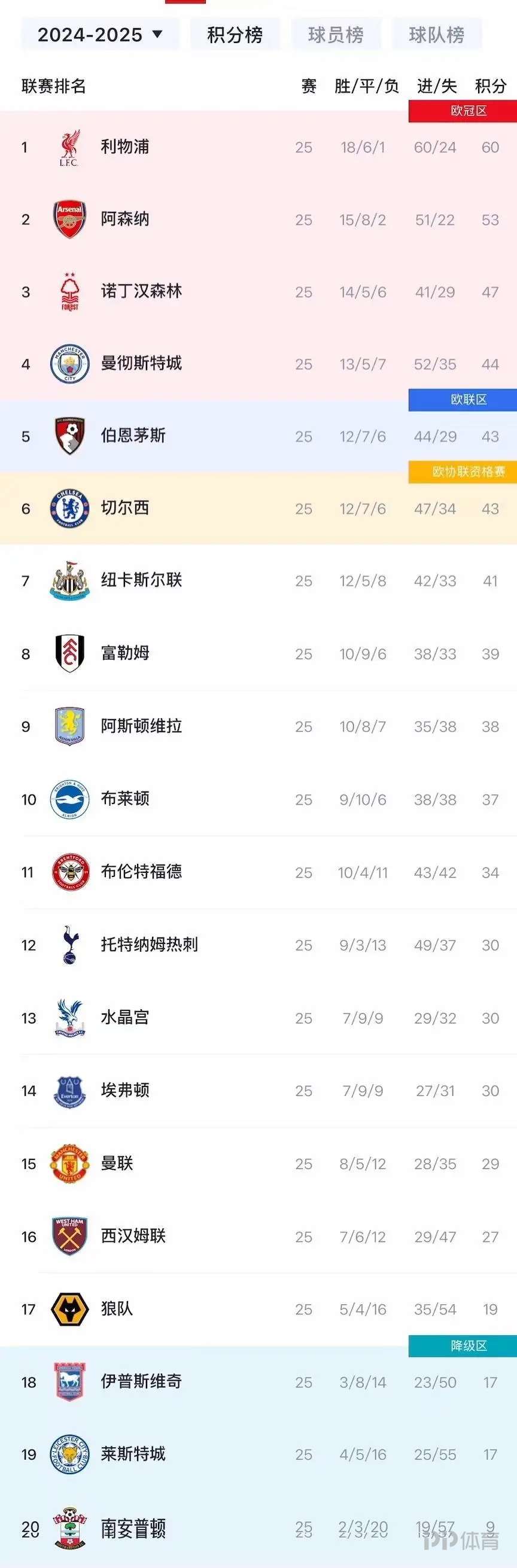 曼城豪取胜利，继续领跑英超积分榜