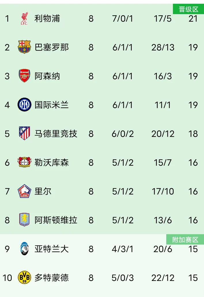 利物浦豪取三分，稳坐积分榜首