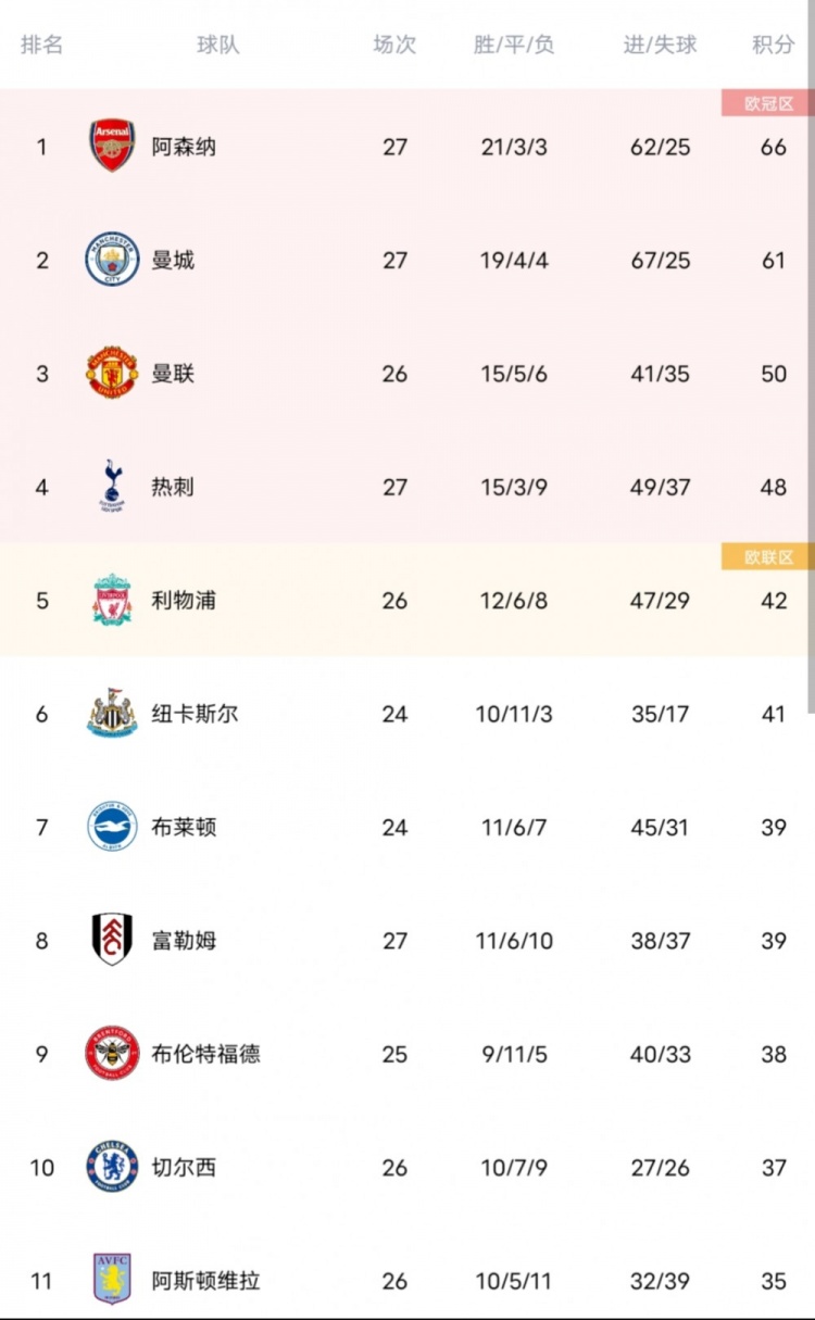 关于曼城客场击败阿森纳，继续领先榜首位置的信息
