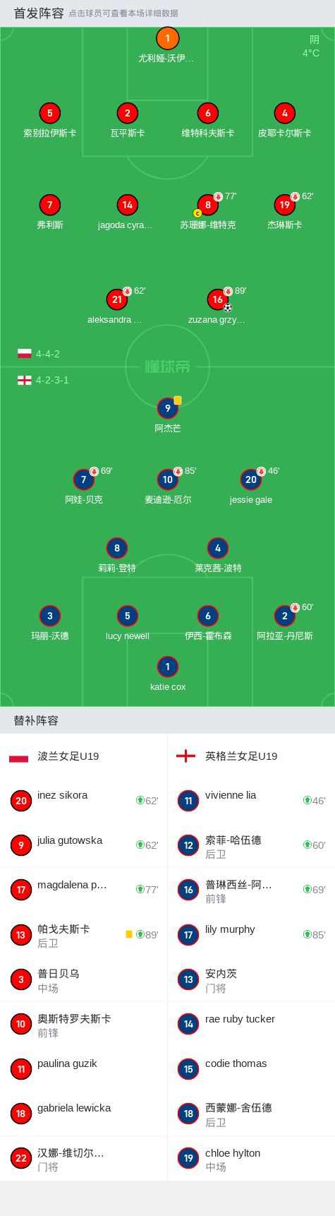 波兰女足获得重要胜利，取得晋级机会的简单介绍