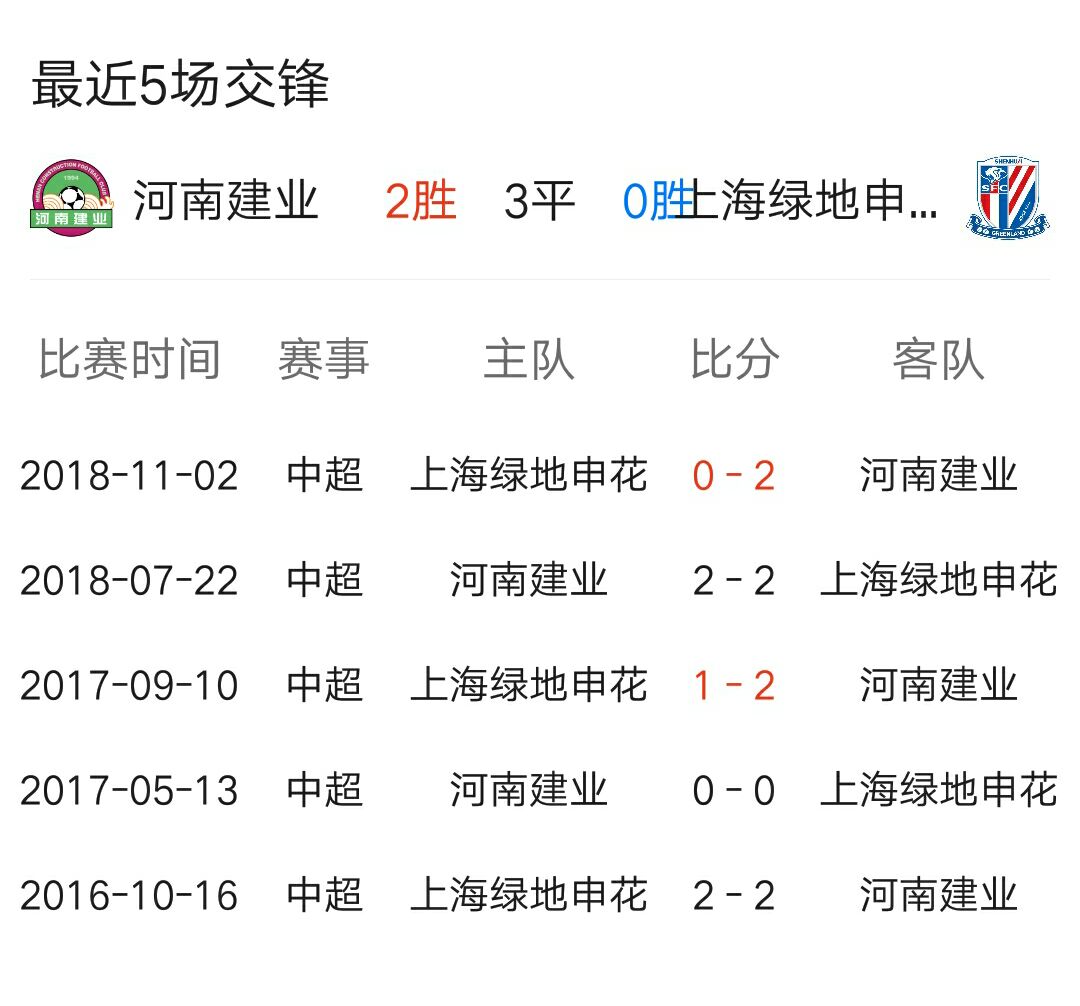 申花力克建业保榜首