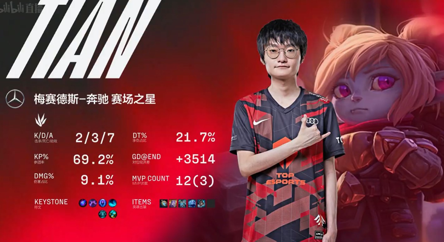 EDG横扫KT,JackeyLove完成史诗逆转峡谷大战四强赛,锁定晋级资格 EDG横扫KT,JackeyLove完成史诗逆转峡谷大战四强赛,锁定晋级资格